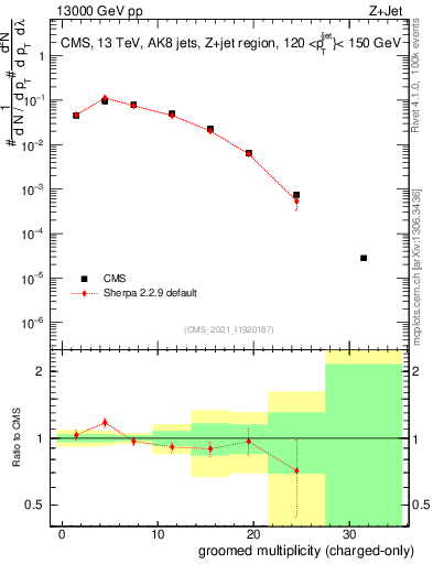 Plot of j.nch.g in 13000 GeV pp collisions