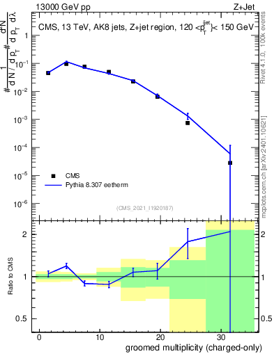 Plot of j.nch.g in 13000 GeV pp collisions