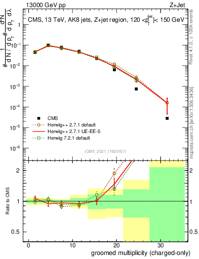 Plot of j.nch.g in 13000 GeV pp collisions