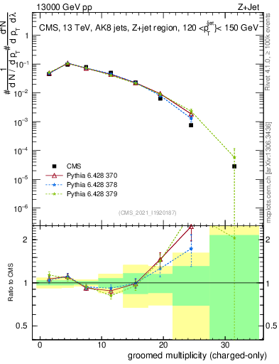 Plot of j.nch.g in 13000 GeV pp collisions