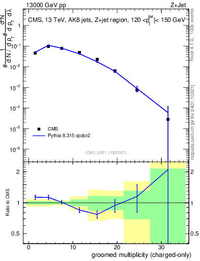 Plot of j.nch.g in 13000 GeV pp collisions