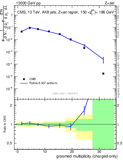 Plot of j.nch.g in 13000 GeV pp collisions