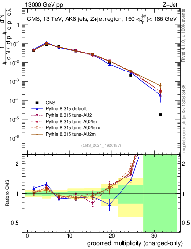 Plot of j.nch.g in 13000 GeV pp collisions