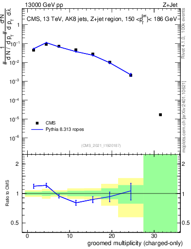 Plot of j.nch.g in 13000 GeV pp collisions