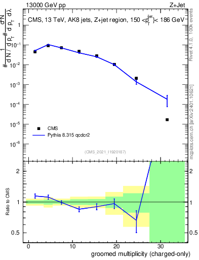 Plot of j.nch.g in 13000 GeV pp collisions