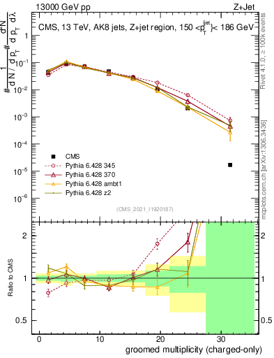Plot of j.nch.g in 13000 GeV pp collisions