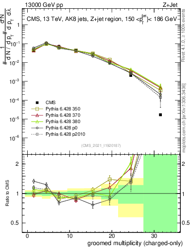 Plot of j.nch.g in 13000 GeV pp collisions