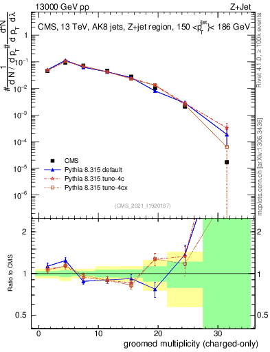 Plot of j.nch.g in 13000 GeV pp collisions