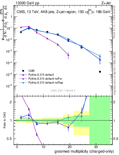 Plot of j.nch.g in 13000 GeV pp collisions