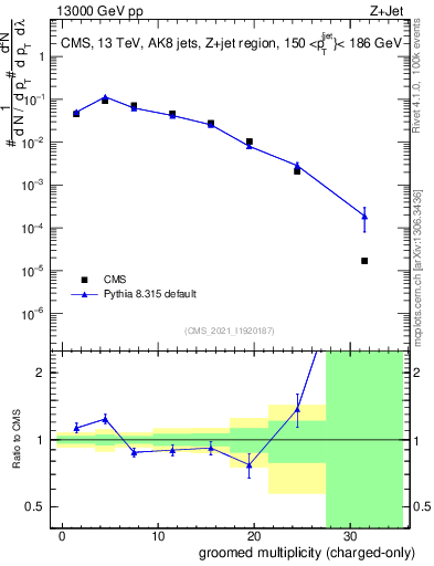 Plot of j.nch.g in 13000 GeV pp collisions