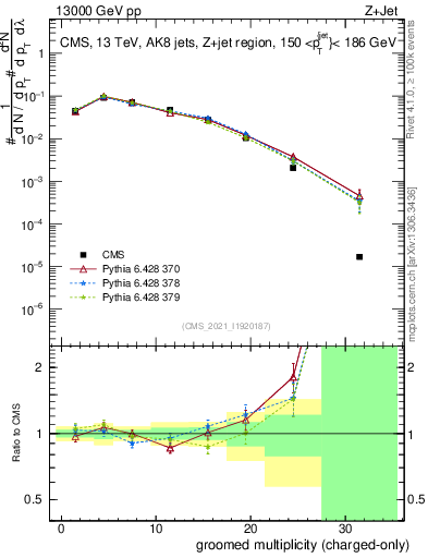 Plot of j.nch.g in 13000 GeV pp collisions