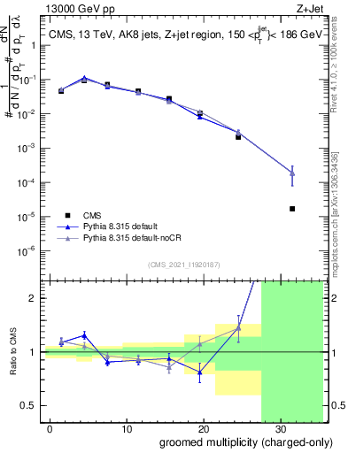 Plot of j.nch.g in 13000 GeV pp collisions