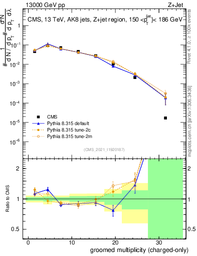 Plot of j.nch.g in 13000 GeV pp collisions