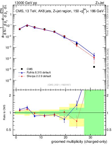 Plot of j.nch.g in 13000 GeV pp collisions