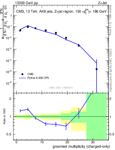 Plot of j.nch.g in 13000 GeV pp collisions