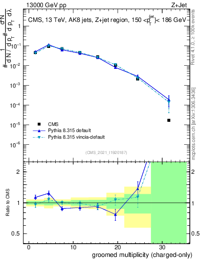 Plot of j.nch.g in 13000 GeV pp collisions