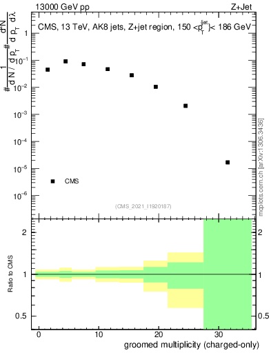 Plot of j.nch.g in 13000 GeV pp collisions
