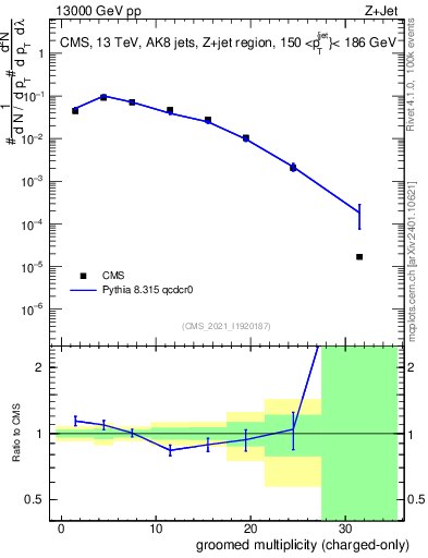 Plot of j.nch.g in 13000 GeV pp collisions