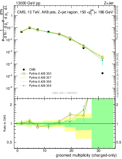 Plot of j.nch.g in 13000 GeV pp collisions
