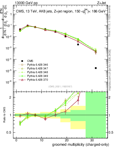 Plot of j.nch.g in 13000 GeV pp collisions