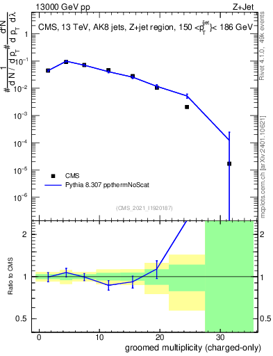 Plot of j.nch.g in 13000 GeV pp collisions