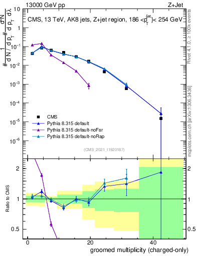 Plot of j.nch.g in 13000 GeV pp collisions