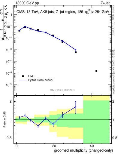 Plot of j.nch.g in 13000 GeV pp collisions