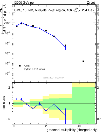 Plot of j.nch.g in 13000 GeV pp collisions