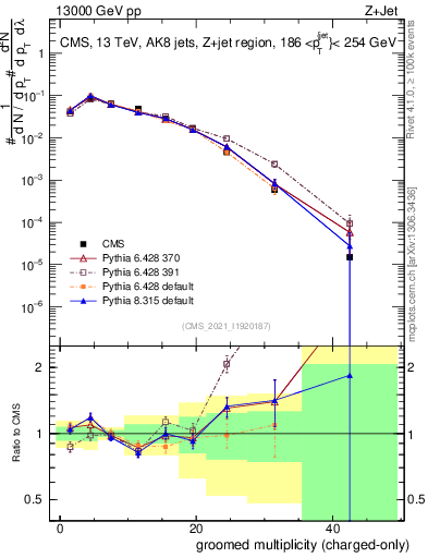 Plot of j.nch.g in 13000 GeV pp collisions