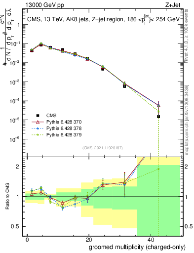 Plot of j.nch.g in 13000 GeV pp collisions