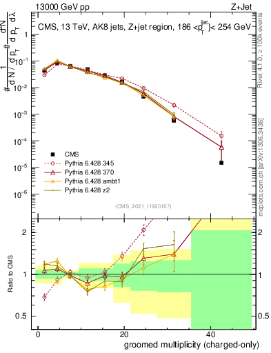 Plot of j.nch.g in 13000 GeV pp collisions