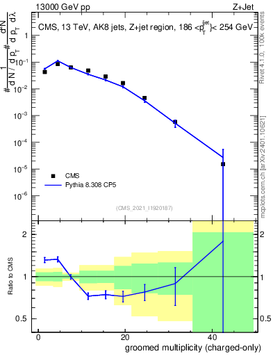 Plot of j.nch.g in 13000 GeV pp collisions