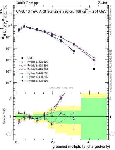 Plot of j.nch.g in 13000 GeV pp collisions