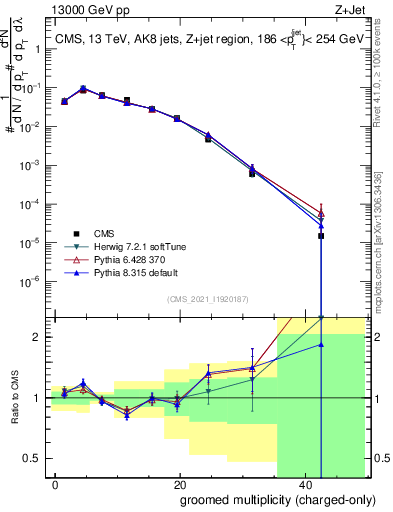 Plot of j.nch.g in 13000 GeV pp collisions