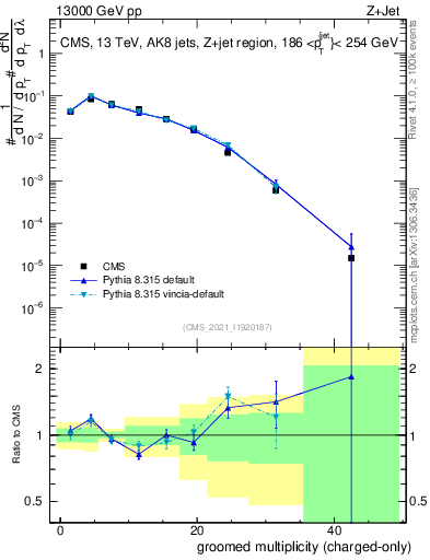 Plot of j.nch.g in 13000 GeV pp collisions