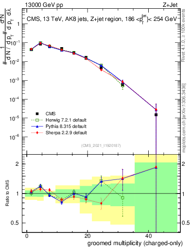 Plot of j.nch.g in 13000 GeV pp collisions