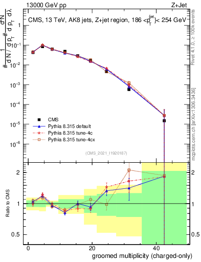 Plot of j.nch.g in 13000 GeV pp collisions