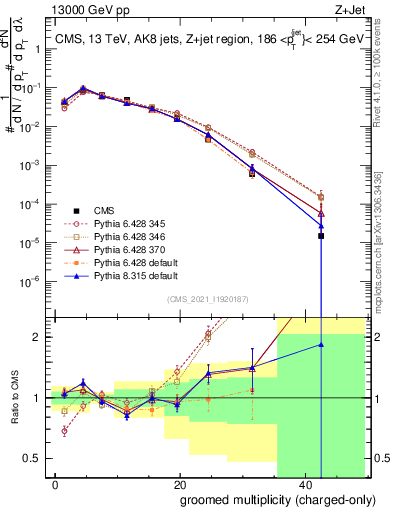Plot of j.nch.g in 13000 GeV pp collisions