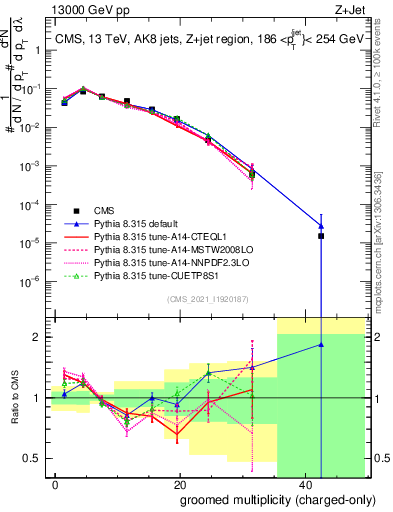 Plot of j.nch.g in 13000 GeV pp collisions