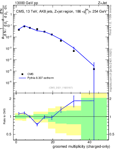 Plot of j.nch.g in 13000 GeV pp collisions