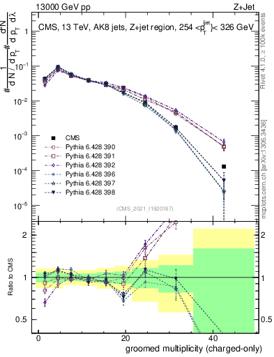 Plot of j.nch.g in 13000 GeV pp collisions