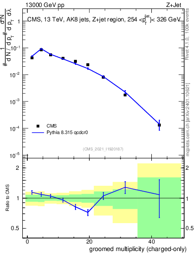 Plot of j.nch.g in 13000 GeV pp collisions