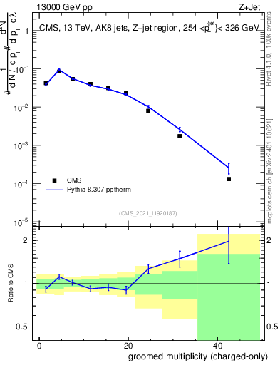 Plot of j.nch.g in 13000 GeV pp collisions