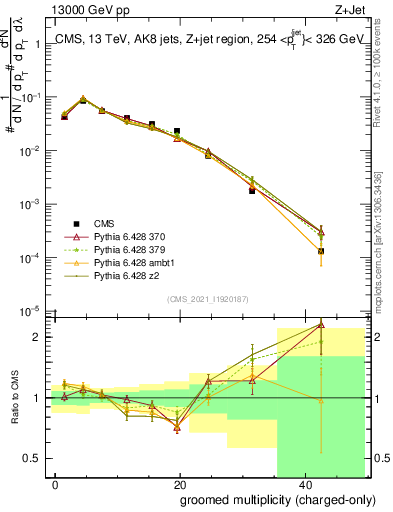Plot of j.nch.g in 13000 GeV pp collisions