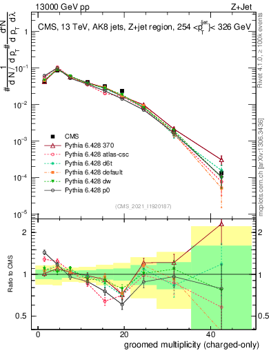 Plot of j.nch.g in 13000 GeV pp collisions