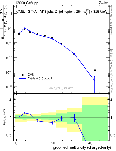 Plot of j.nch.g in 13000 GeV pp collisions