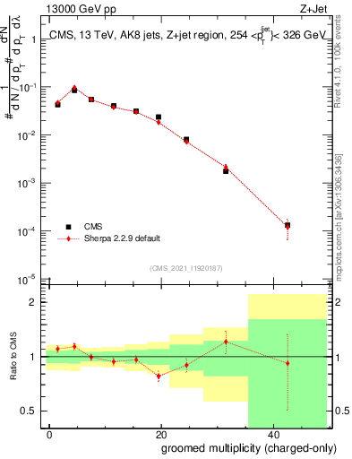 Plot of j.nch.g in 13000 GeV pp collisions