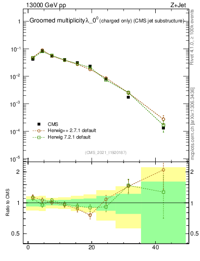 Plot of j.nch.g in 13000 GeV pp collisions