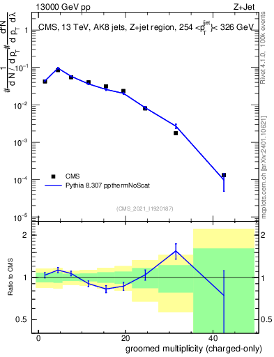 Plot of j.nch.g in 13000 GeV pp collisions