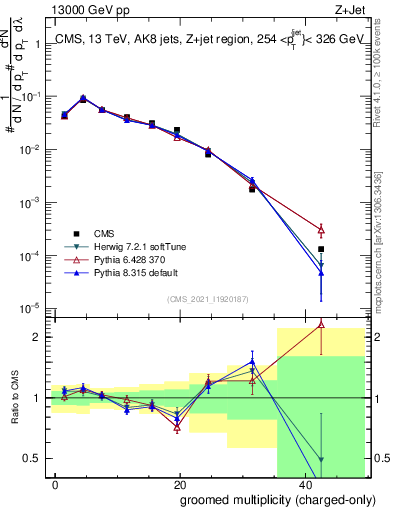 Plot of j.nch.g in 13000 GeV pp collisions